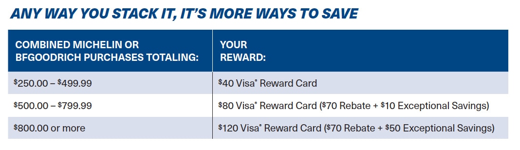 Purchase requirement chart