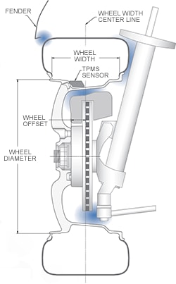 Diagram of Wheel Fitments