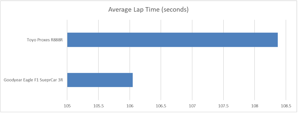 Average Lap Times