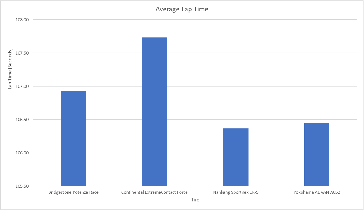 Average Lap Times