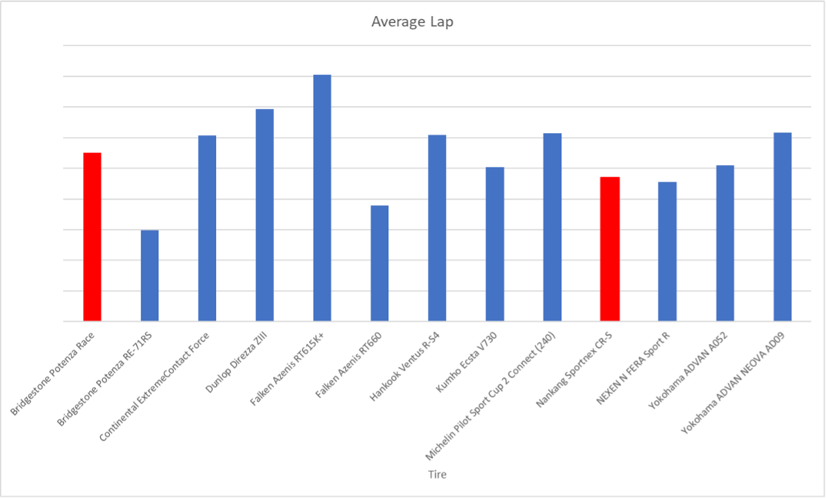 Average Lap by Tire