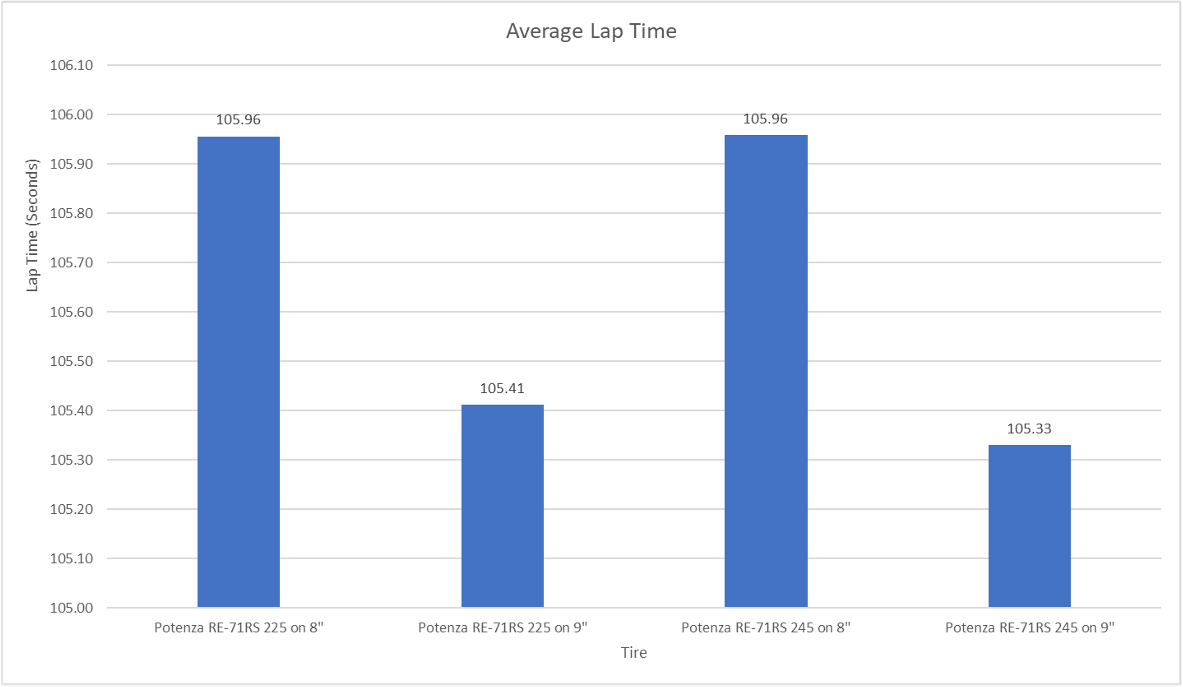 Average Lap Times