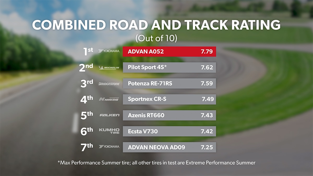 Combined road and track rating