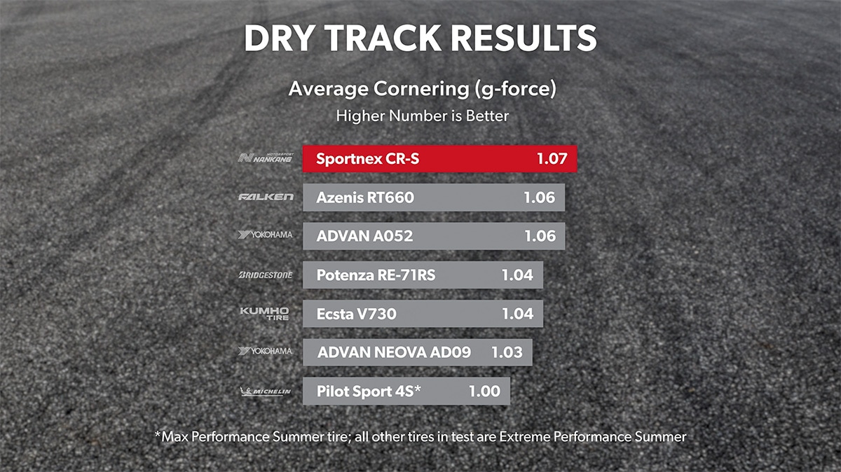 Dry track results lap times