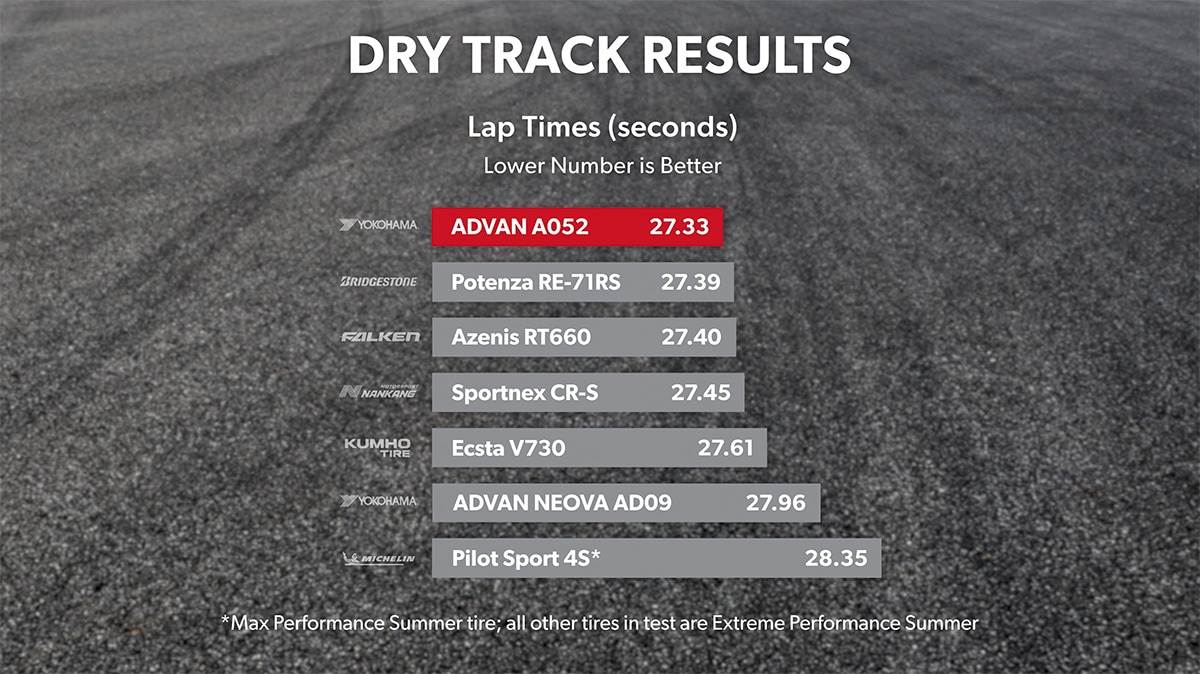 Dry track results average cornering