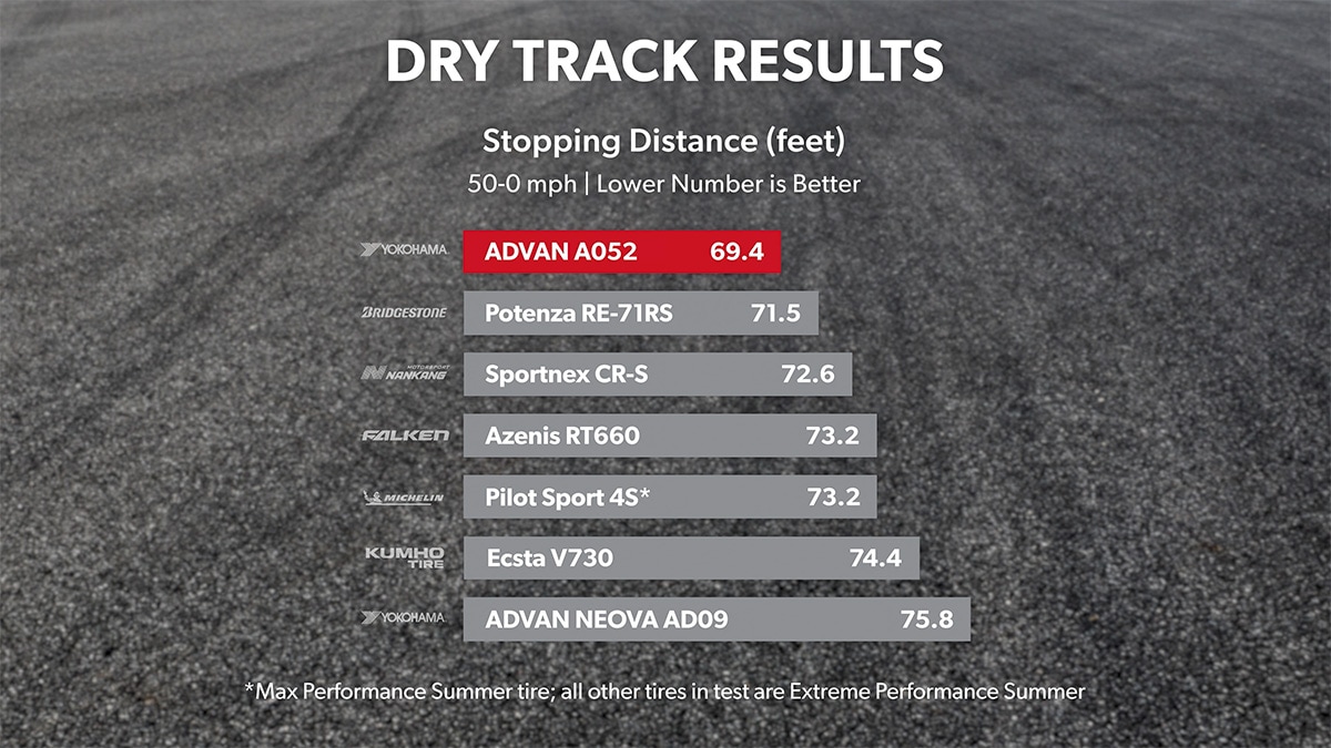 Dry track results stopping distance