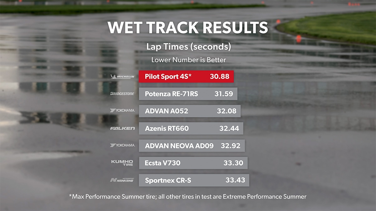 Wet track results lap times