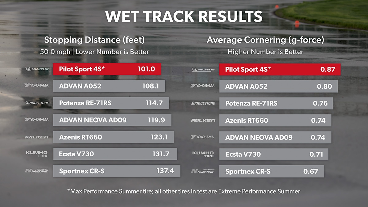 Wet track results stopping distance and average cornering