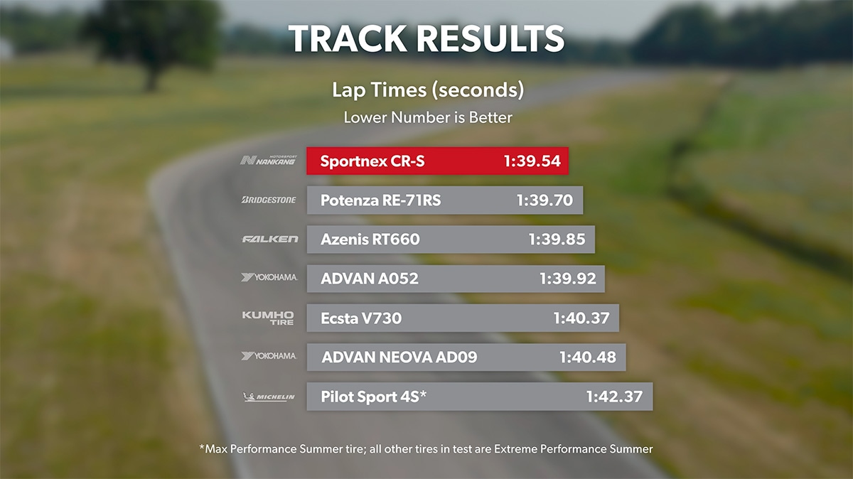 Track results lap times