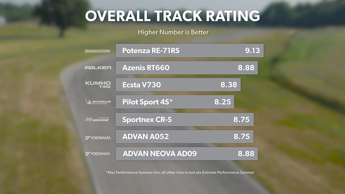 Overall track rating