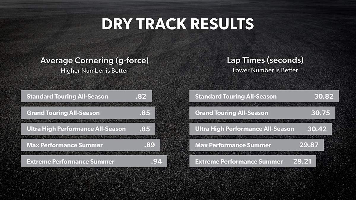 Dry Track Results Cornering and Lap Times