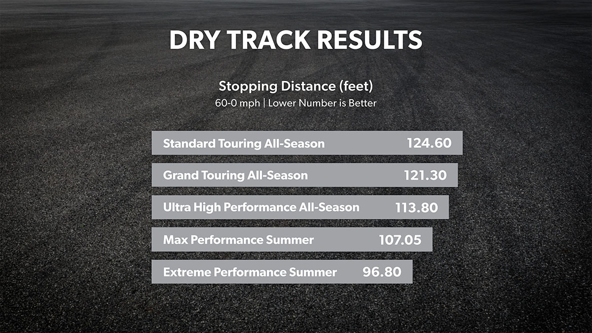 Dry Track Results Stopping