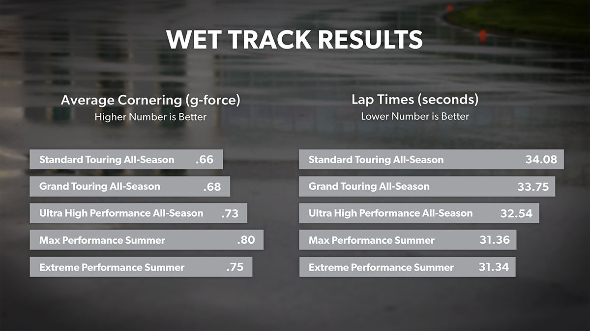 Wet Track Results Cornering and Lap Times