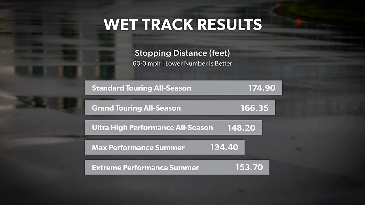 Wet Track Results Stopping