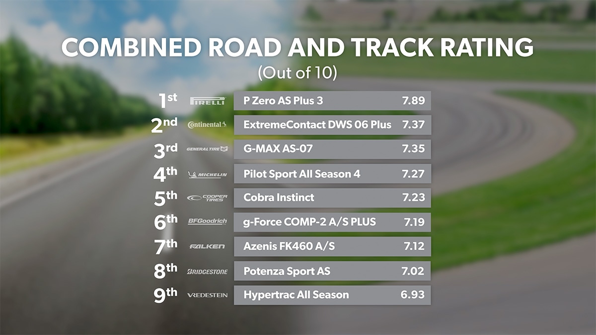 Combined road and track rating