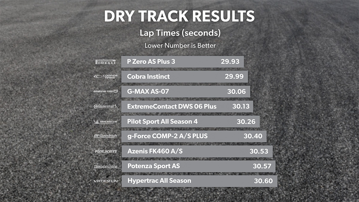 Dry track testing lap times