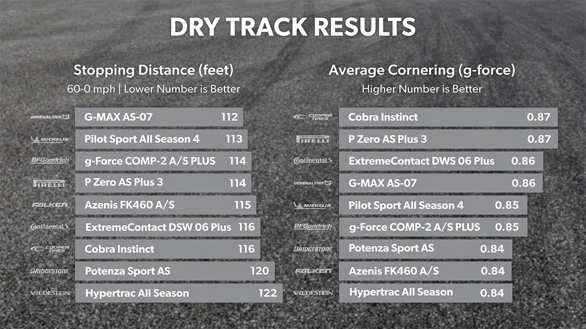 Dry track testing stopping and cornering