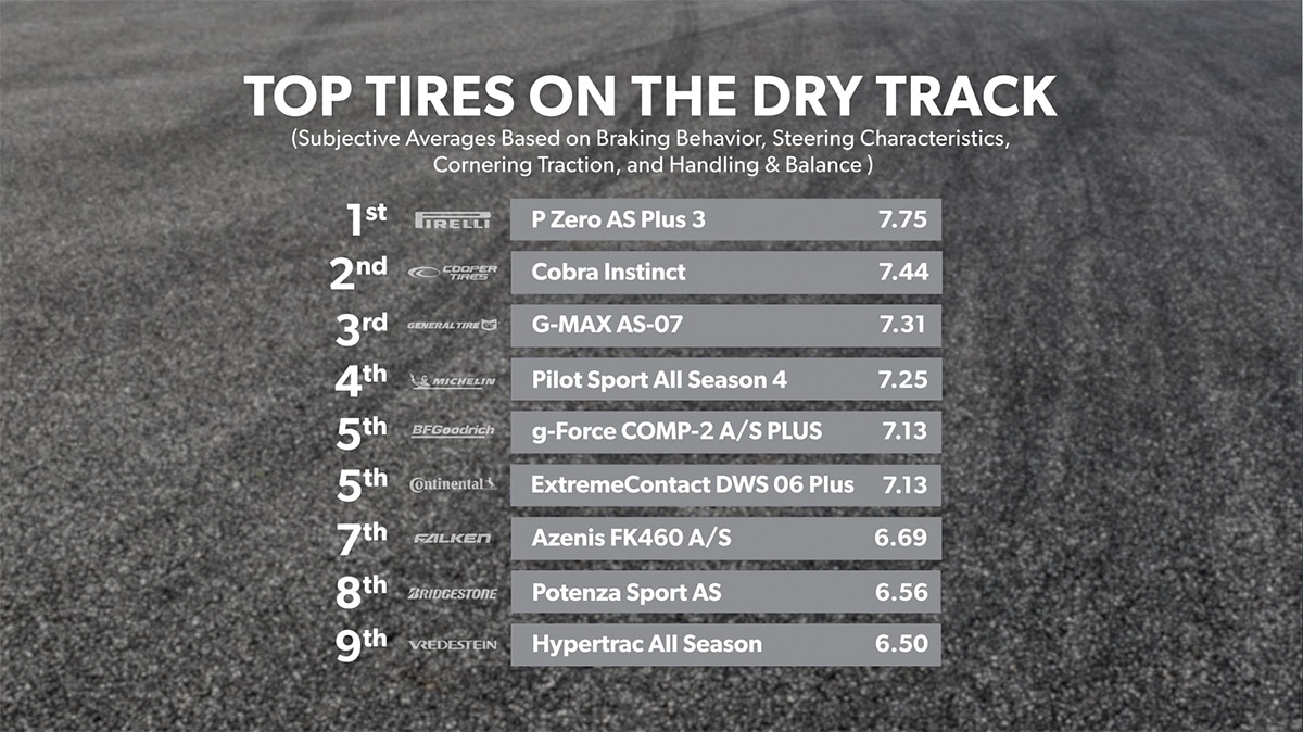 Top tires on the dry track