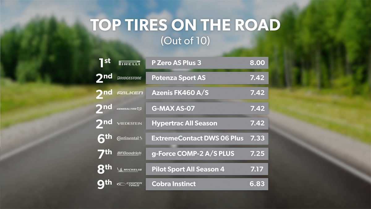 Top tires on the road