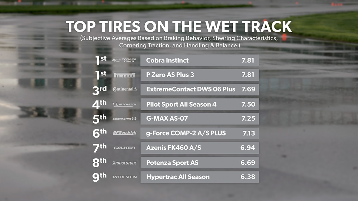 Top tires on the wet track