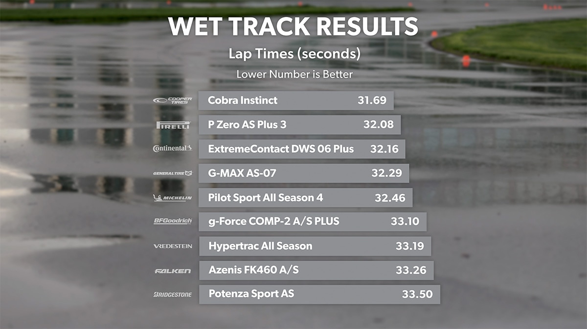 Wet track testing lap times