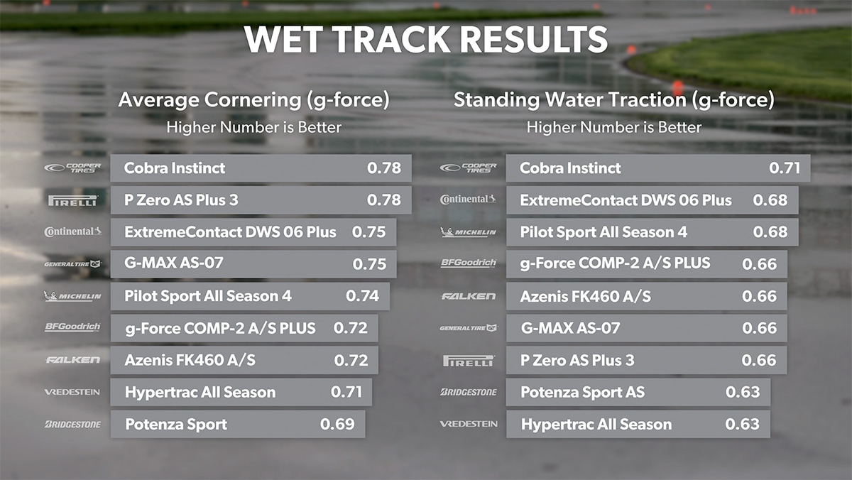 Wet track testing stopping and cornering