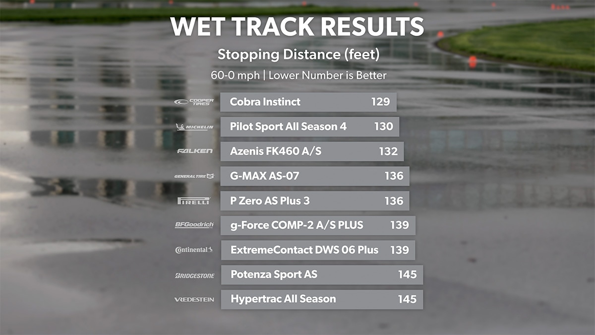 Wet track testing stopping distance