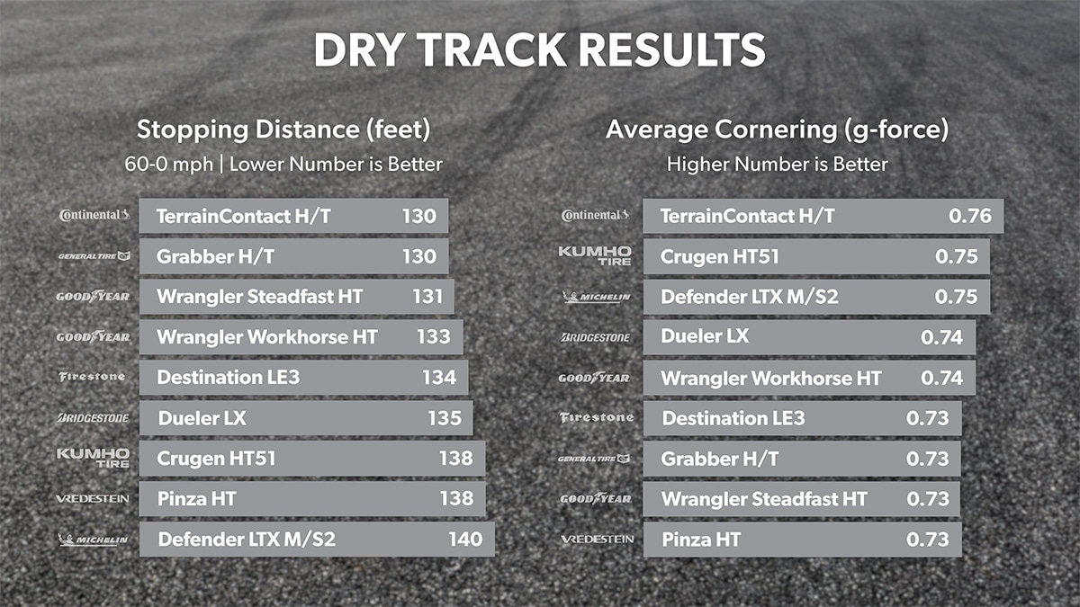 Dry Track Results Stopping and Cornering