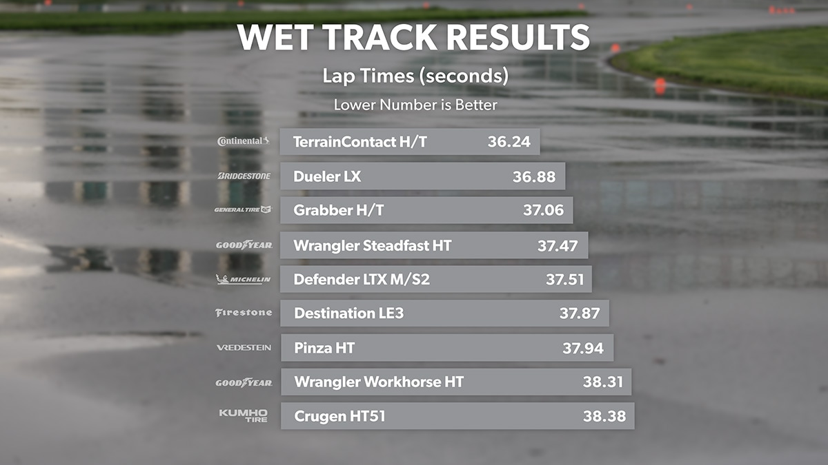 Wet Track Results Lap Times