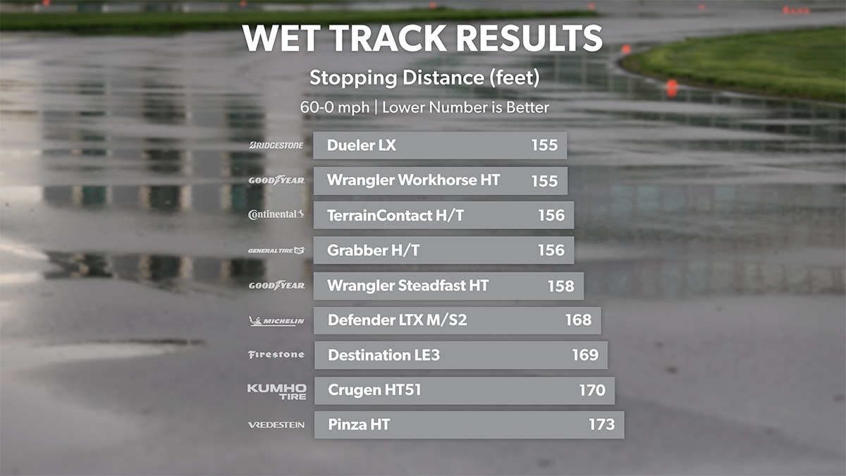 Wet Track Results Stopping