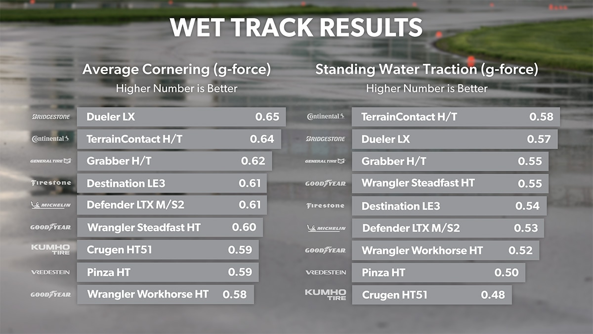 Wet Track Results Traction and Cornering