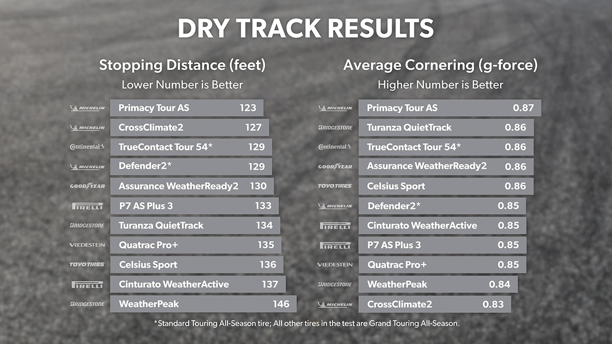 Dry Track Results Stopping and Cornering