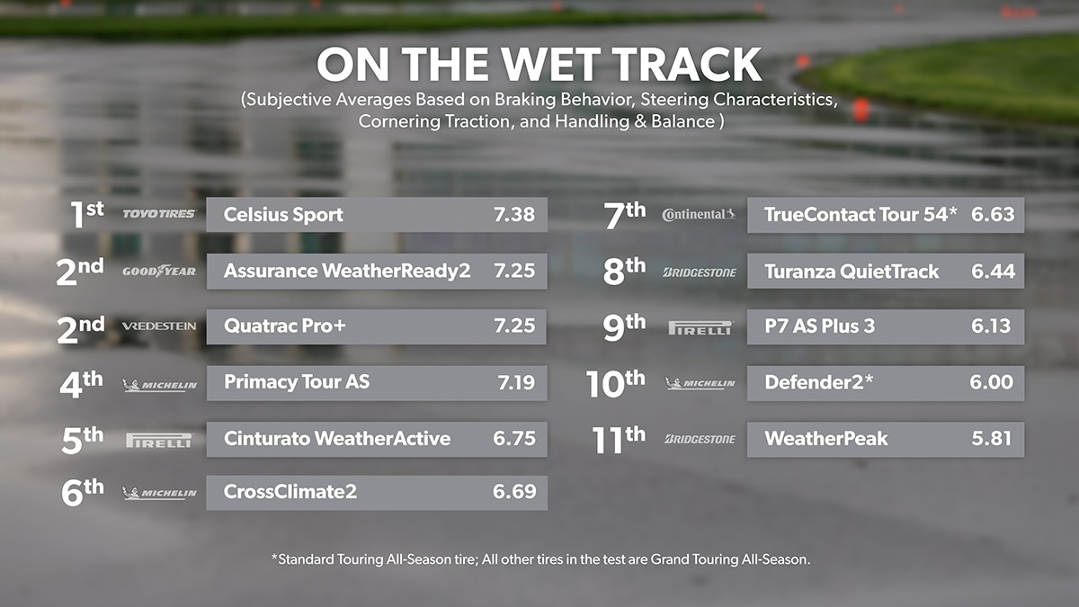 Wet Track Results