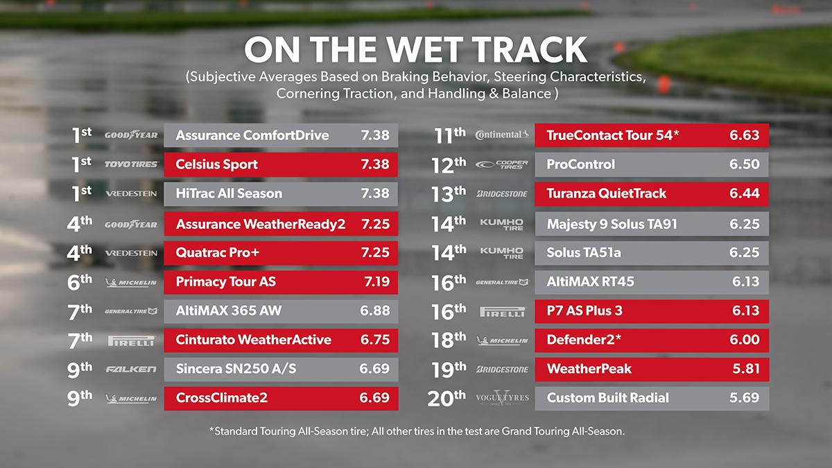 Wet Track Results Combined