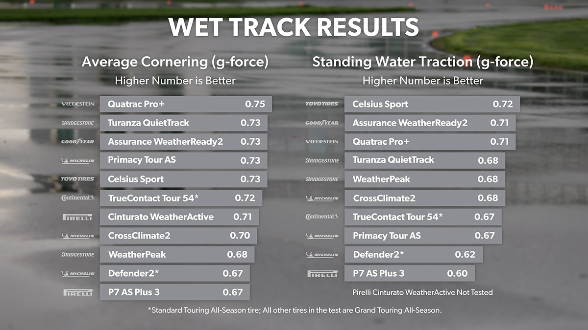 Wet Track Results Cornering and Traction