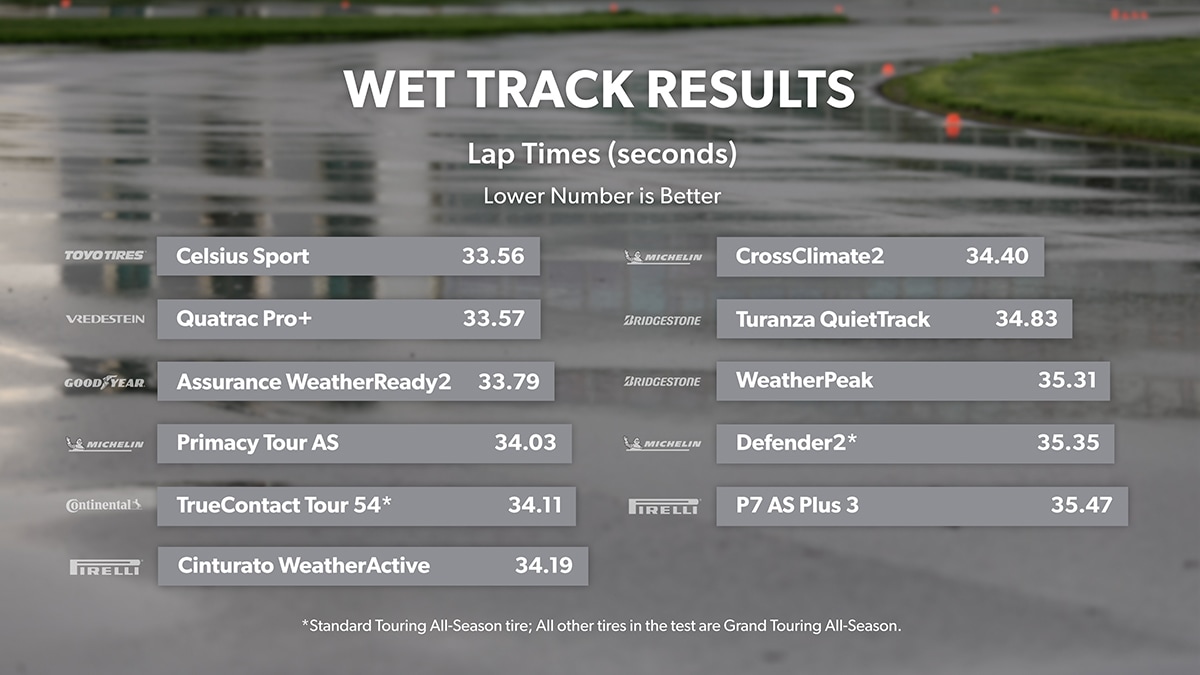 Wet Track Results Lap Times