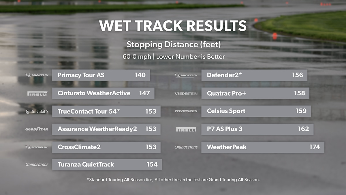 Wet Track Results Stopping