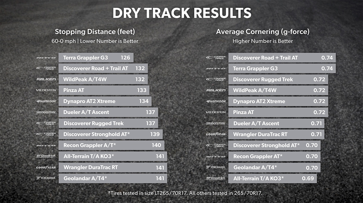 Dry Track Results Stopping and Cornering