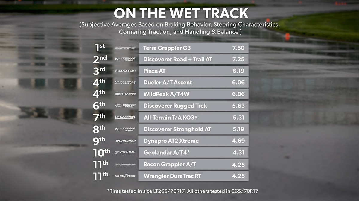 Wet Track Results