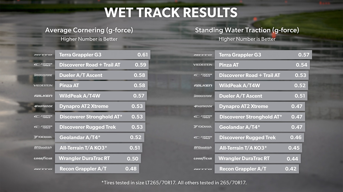 Wet Track Results Cornering and Traction