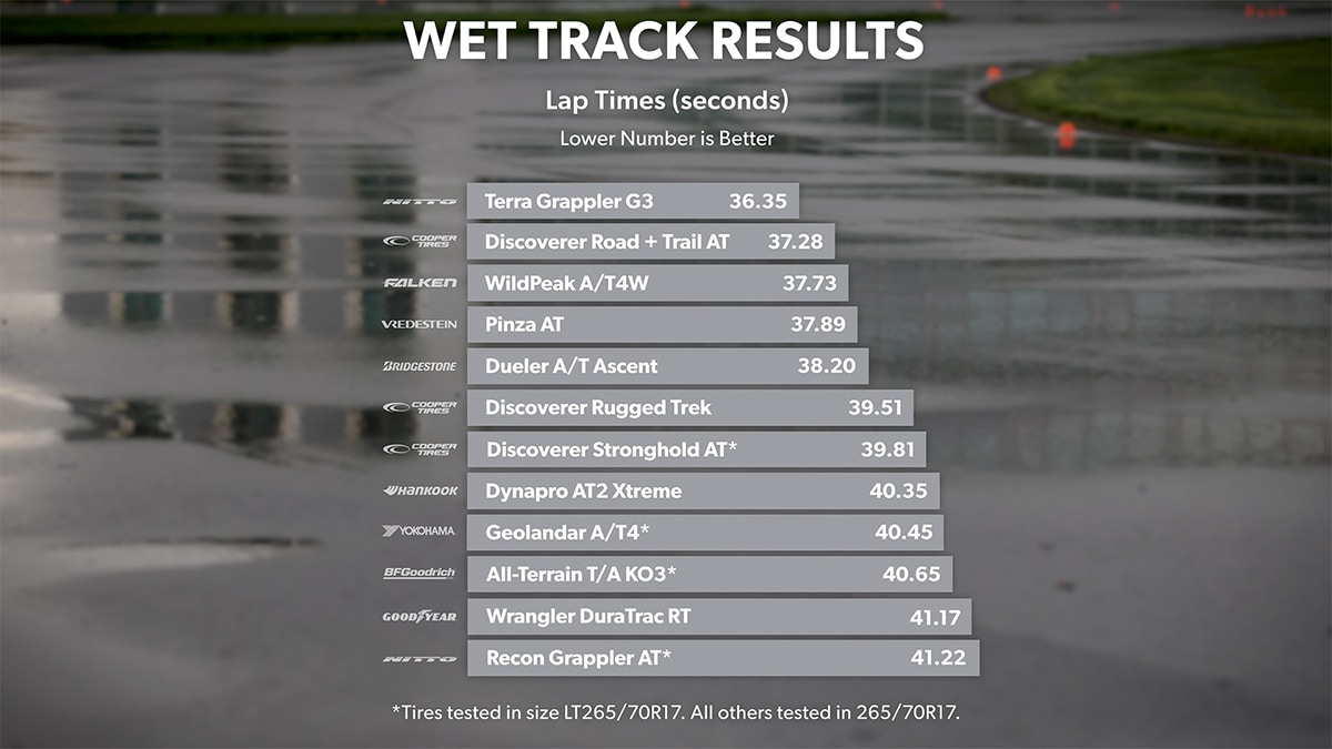 Wet Track Results Lap Times