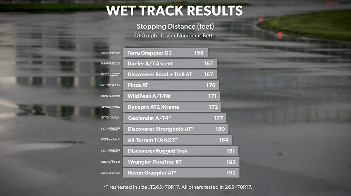 Wet Track Results Stopping