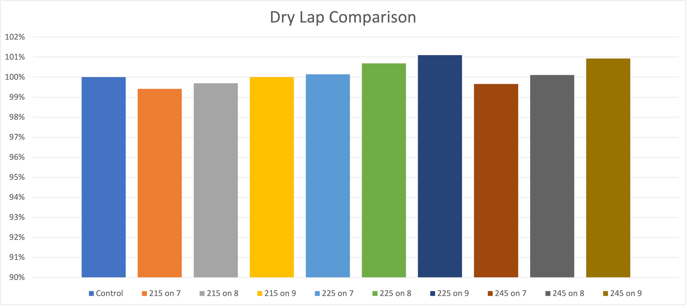 Dry lap comparison bar chart